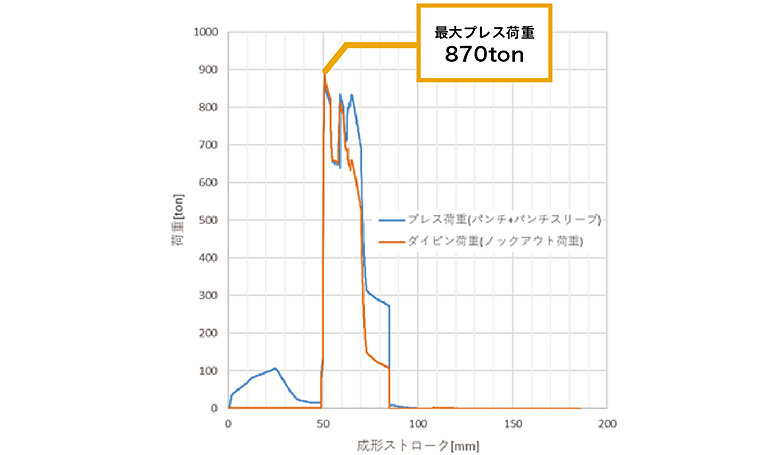 保有プレスの能力内で加工可能か？