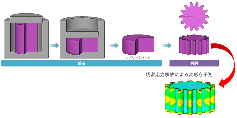 残留応力解放による変形を予測