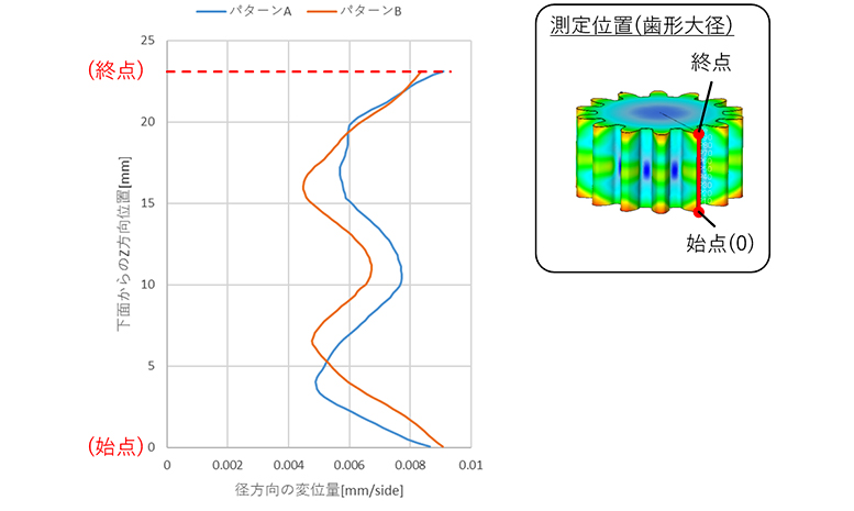 残留応力解放による変形解析