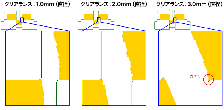 パンチとダイスのクリアランス違い