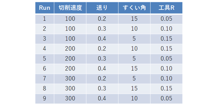 タグチメソッド(L9直交表)