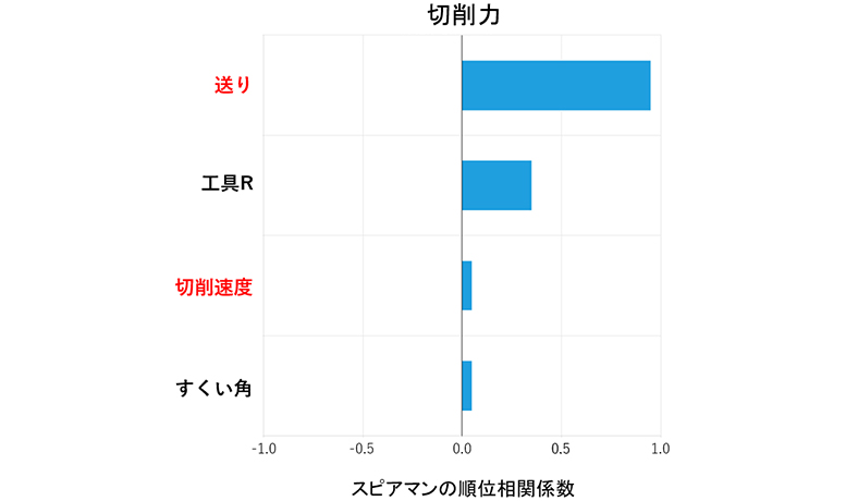 トルネードチャート切削力