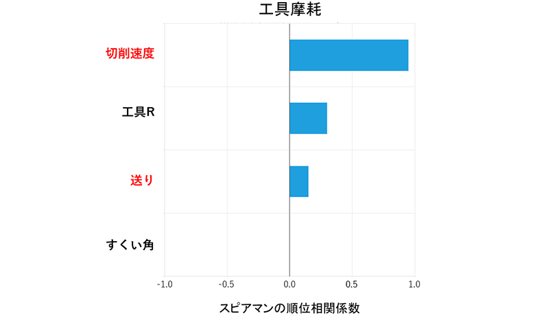 トルネードチャート工具摩耗