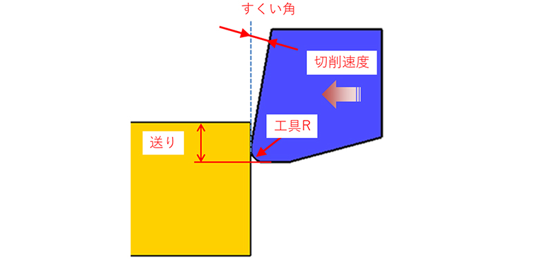連続的な切削加工～事例：工具摩耗予測～