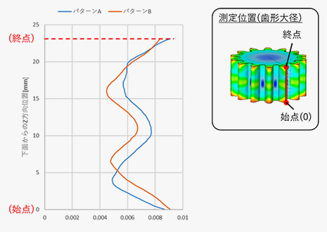 鍛造精度の見える化｜圧縮率差による応力と歪みを比較検証