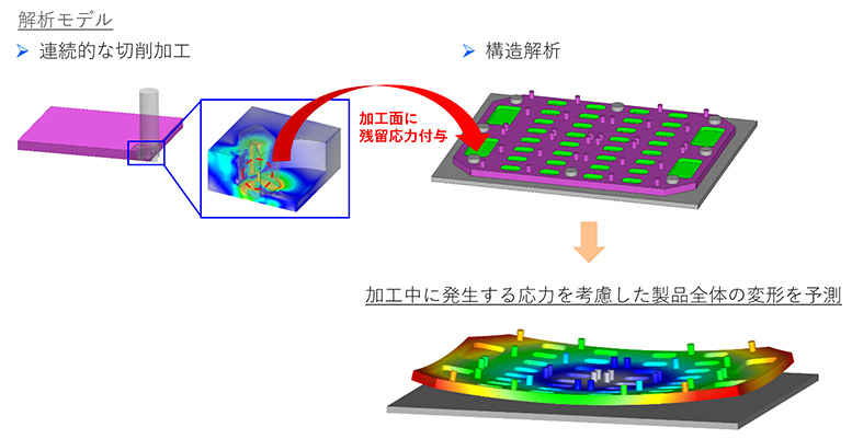 加工中に発生する応力を考慮した変形解析