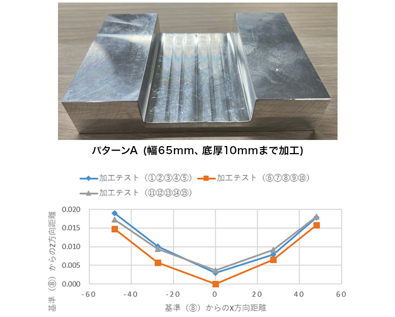 パターンA (幅65mm、底厚10mmまで加工)