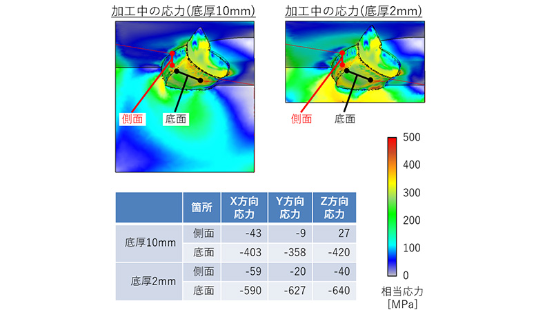 加工中の応力(底厚10mm)と加工中の応力(底厚2mm)