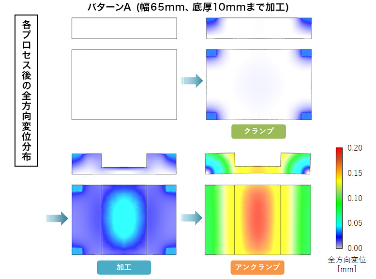 各プロセス後のZ方向変位分布：パターンA (幅65mm、底厚10mmまで加工)