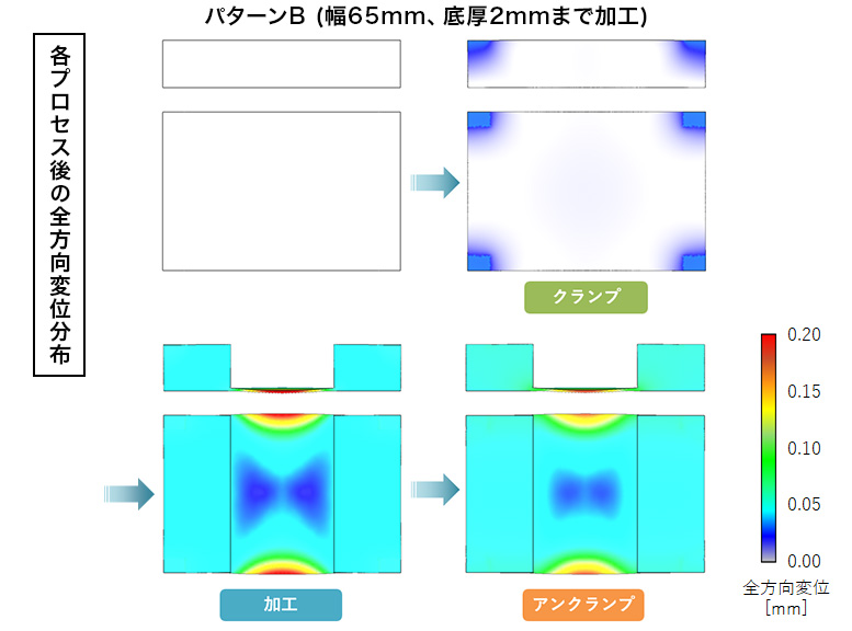 各プロセス後の全方向変位分布：パターンB (幅65mm、底厚2mmまで加工)