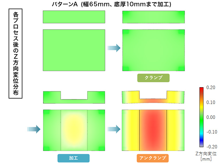 各プロセス後のZ方向変位分布：パターンA (幅65mm、底厚10mmまで加工)