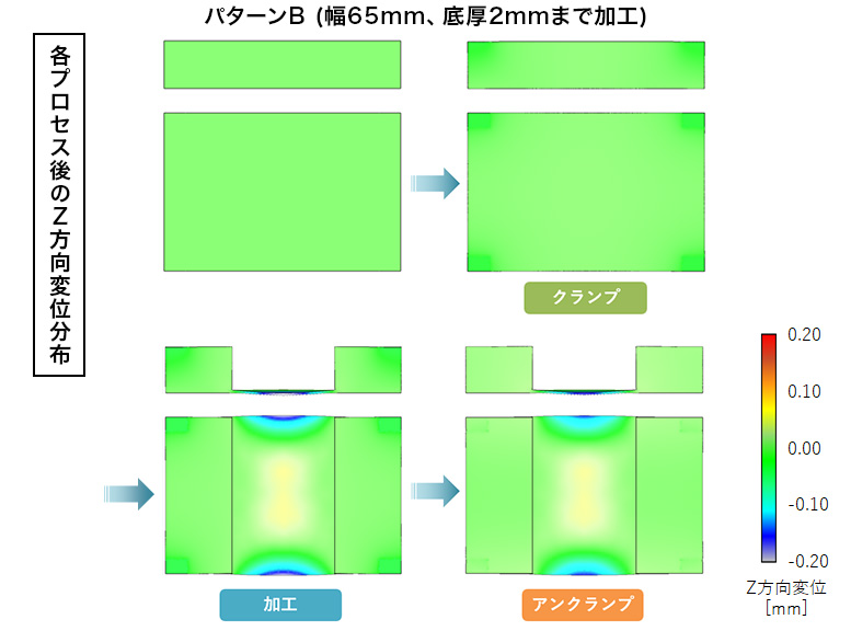 各プロセス後のZ方向変位分布：パターンB (幅65mm、底厚2mmまで加工)