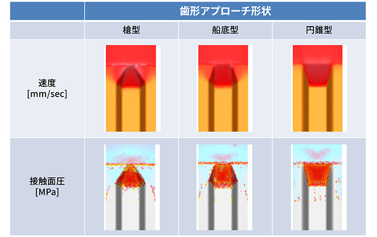 材料の“相対すべり速度”と“金型との接触面圧”の積（速度 × 接触面圧）を用いた焼付き評価のアプローチ