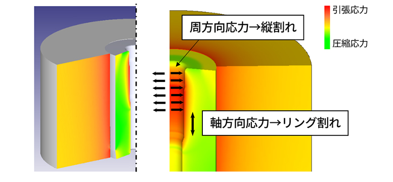 インサート内部には強い“引張応力”が残留していたことが判明