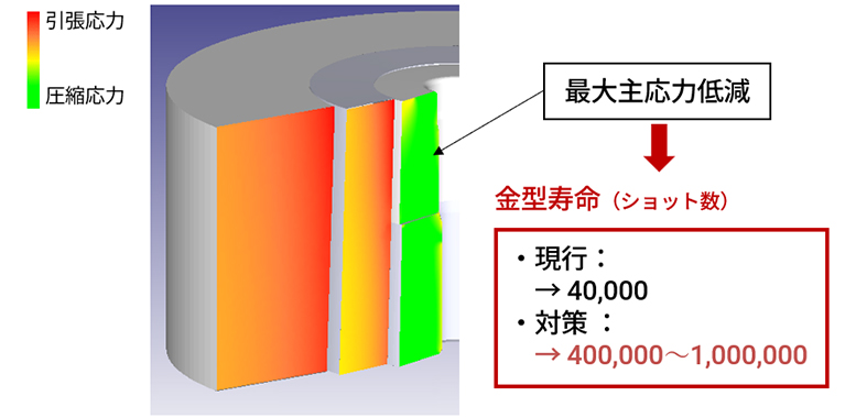 金型寿命は約40,000ショットから、40万〜100万ショットへと大幅に延伸