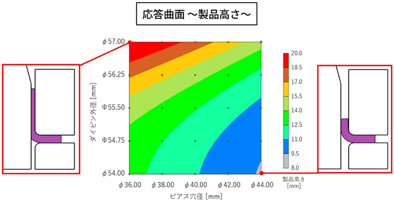 製品高さの「応答曲面」解析結果