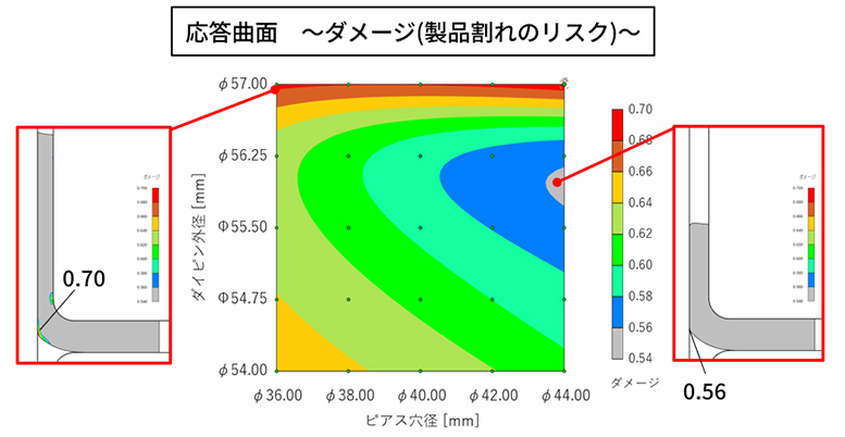 割れリスク（ダメージ）の「応答曲面」解析結果