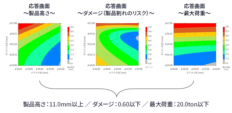 応答局面：「製品高さ」「割れリスク（ダメージ）」「最大荷重」