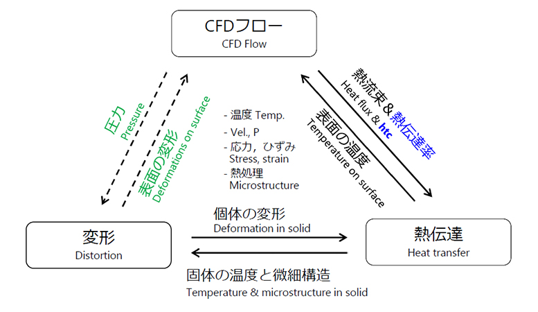 CAEで実現するCFDと焼入れのシームレス連携