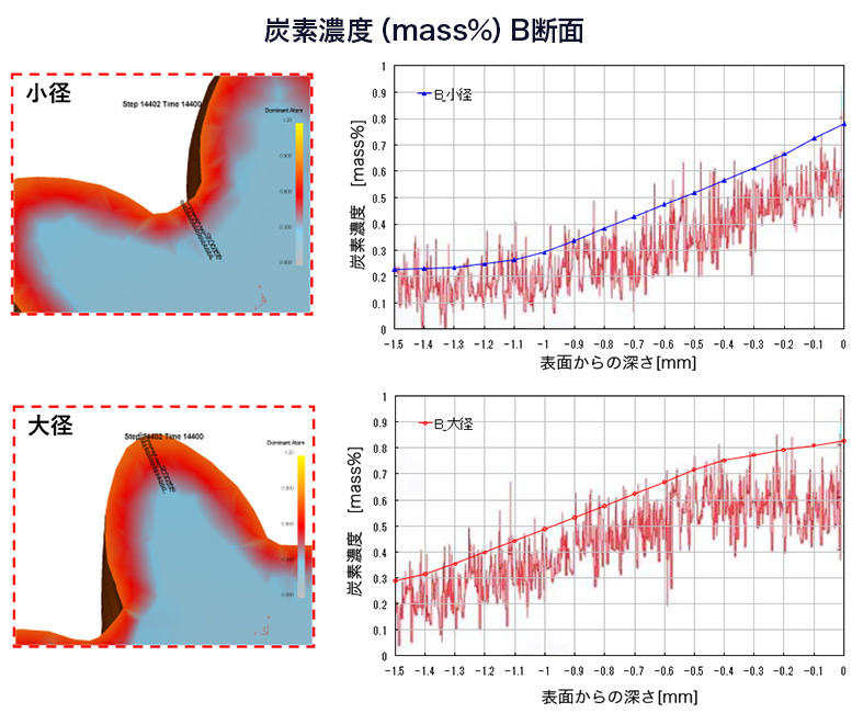 CAE解析と実機試験による炭素濃度分布の比較