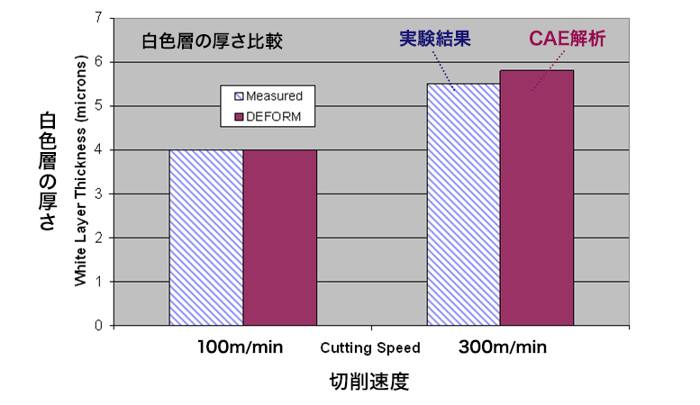 切削速度の違いによって白色層の厚さがどう変わるかを実機とCAEで比較した結果