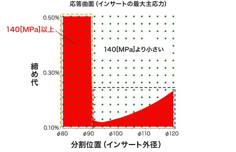 140MPaを境に判定|インサート側の引張応力評価結果
