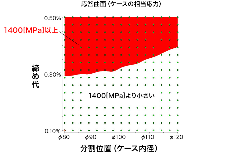 1400MPaを境に判定|ケース側の相当応力評価結果