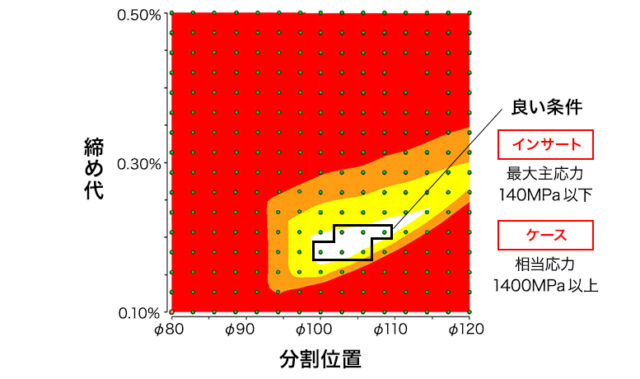 CAEと実験計画法（DOE）で鍛造金型の寿命を延ばす！締め代の最適化解析事例を紹介