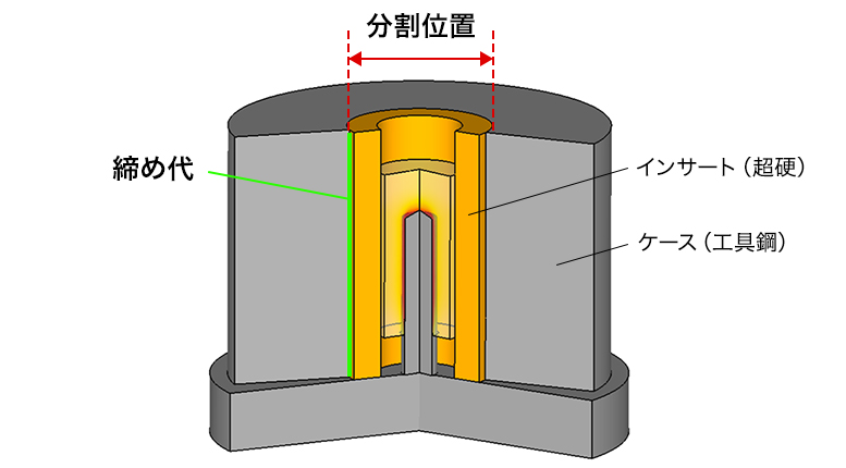 鍛造金型の「締め代」最適化のCAE解析事例