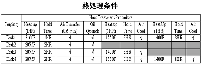 熱処理条件の組み合わせ