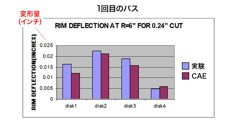 切削後の変形量を、実機での測定結果（薄紫）とDEFORMによる解析結果（赤紫）で比較したグラフ：1回目