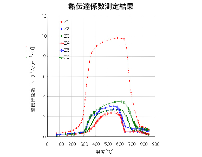 熱伝達率(HTC)を算出