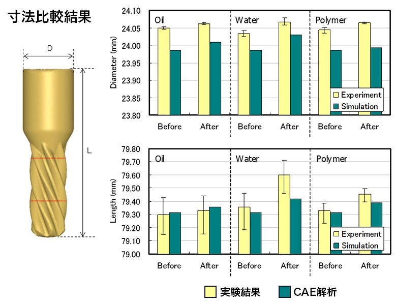 熱処理による寸法変化傾向の実機とCAE比較