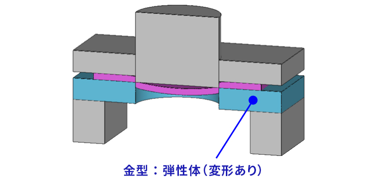 金型：弾性体（変形あり）
