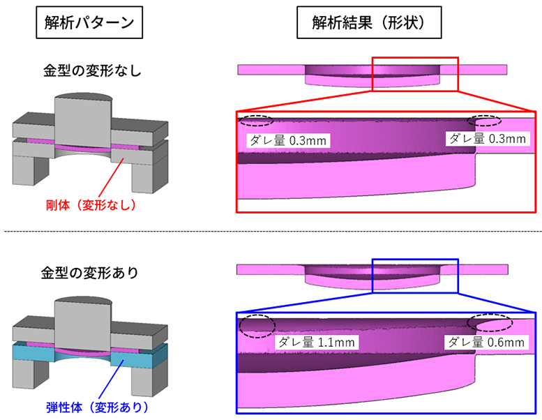 剛体と弾性体で「ダレ量」の解析結果の比較