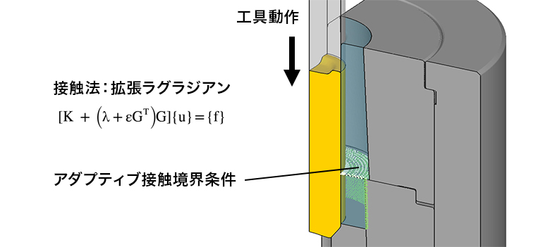 強連成CAE解析を支える「拡張ラグラジアン」と「アダプティブ接触境界条件」