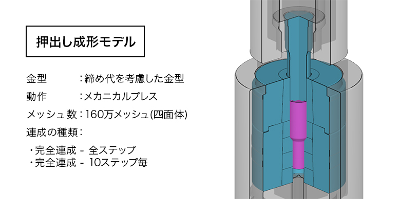成形と金型変形を同時に再現した大規模CAE解析