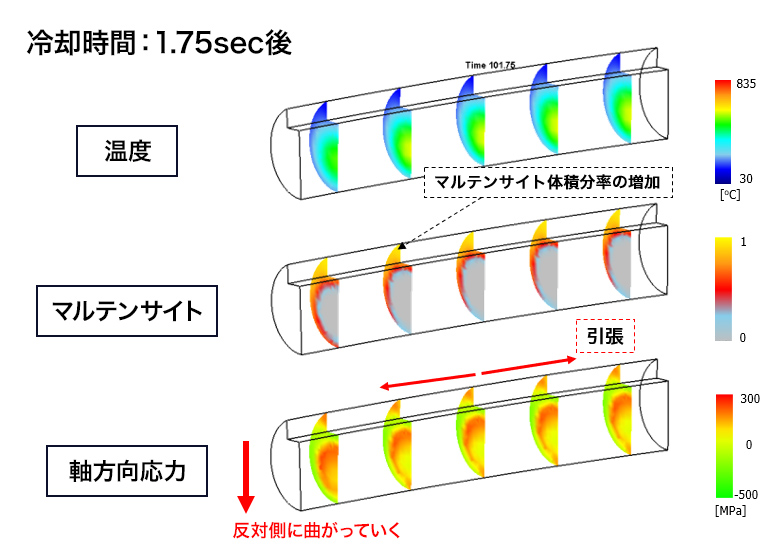 1.75秒後 ― マルテンサイト変態による応力反転と大きな反り