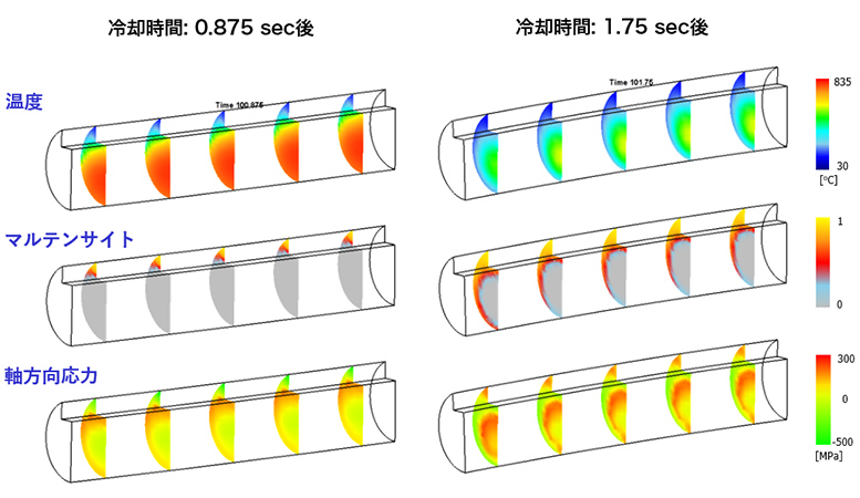 キー溝付きシャフトを焼入れした際の内部状態を、CAEソフト「DEFORM」で可視化したもの