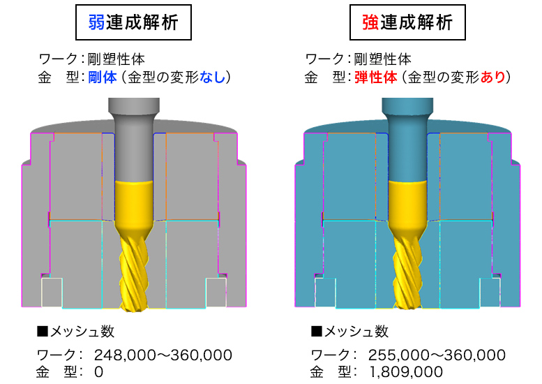弱連成・強連成のCAE比較検証の概要
