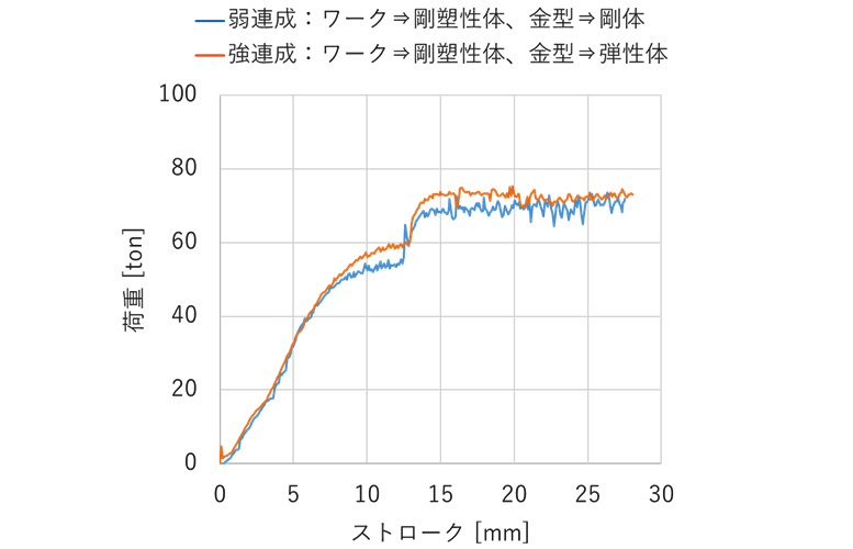 【弱連成と強連成の比較】CAE「荷重」解析