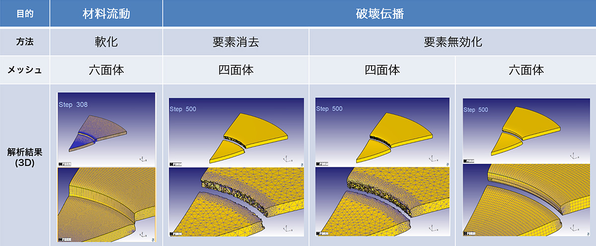 CAEで破断をどう表現するか ─ DEFORM3つの破断手