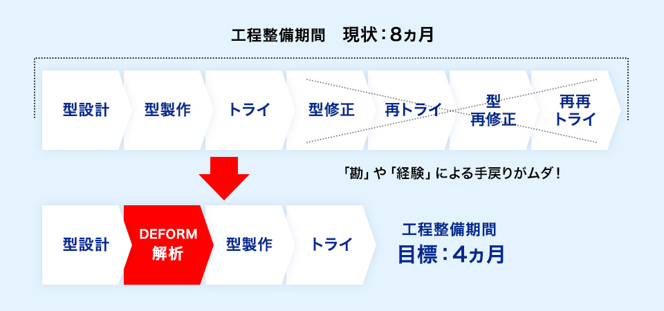 フローフォーミングの工程整備期間