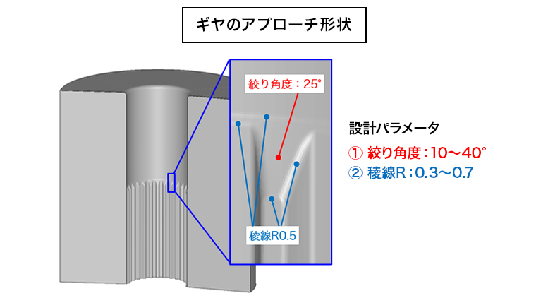 ギアのアプローチ形状