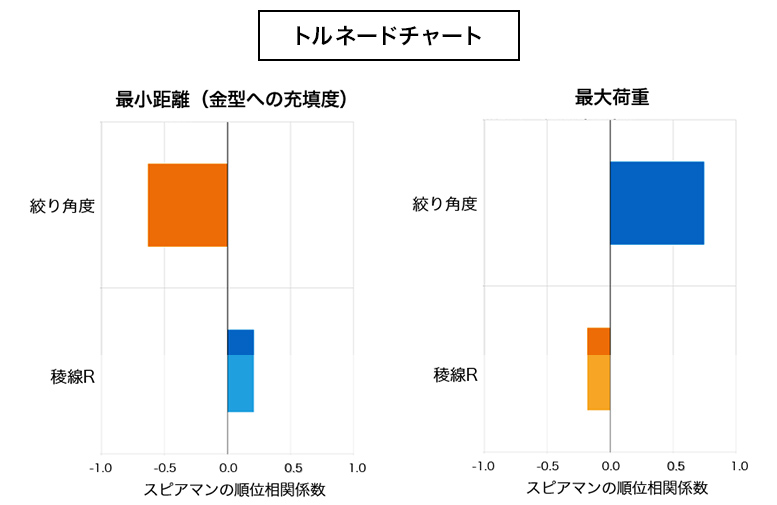 トルネードチャート