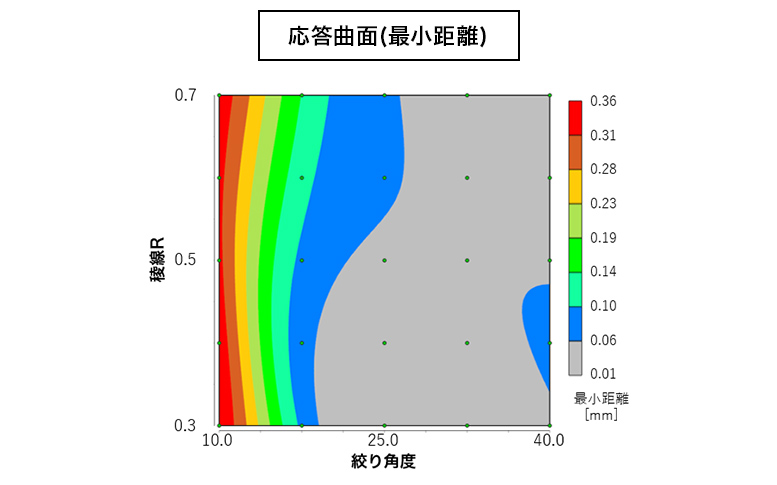 応答曲面（最小距離）