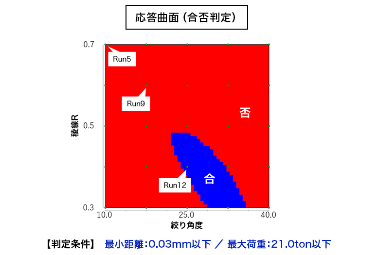 応答曲面（合否判定）
