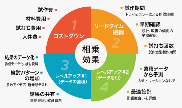 約105日短縮・約700万円削減の費用対効果！CAE「DEFORM」がもたらす製造収益改善