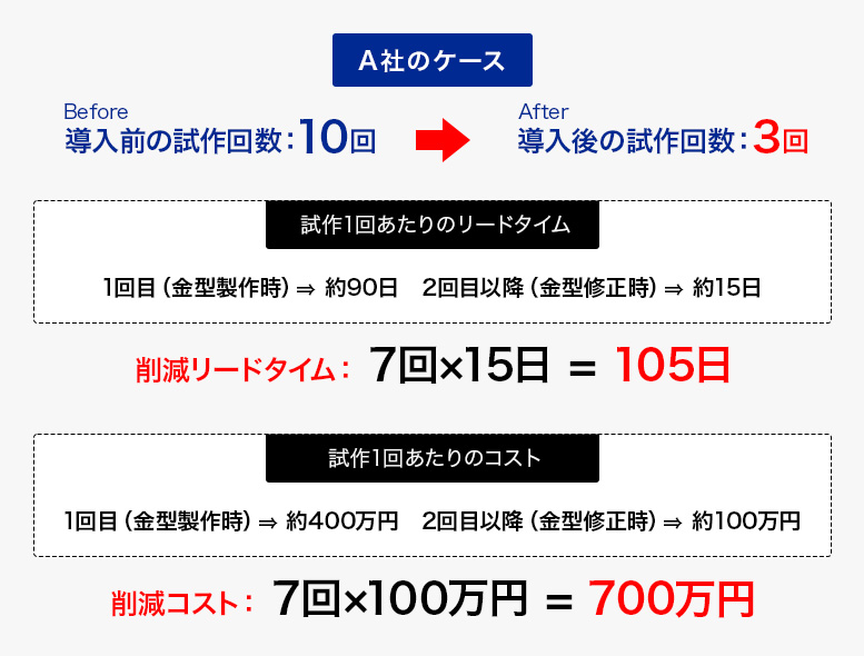 約105日のリードタイム短縮効果と約700万円のコスト削減効果