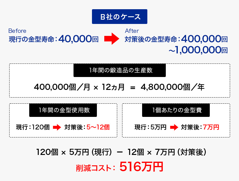 最大で10倍の金型寿命改善と年間約516万円のコスト削減効果